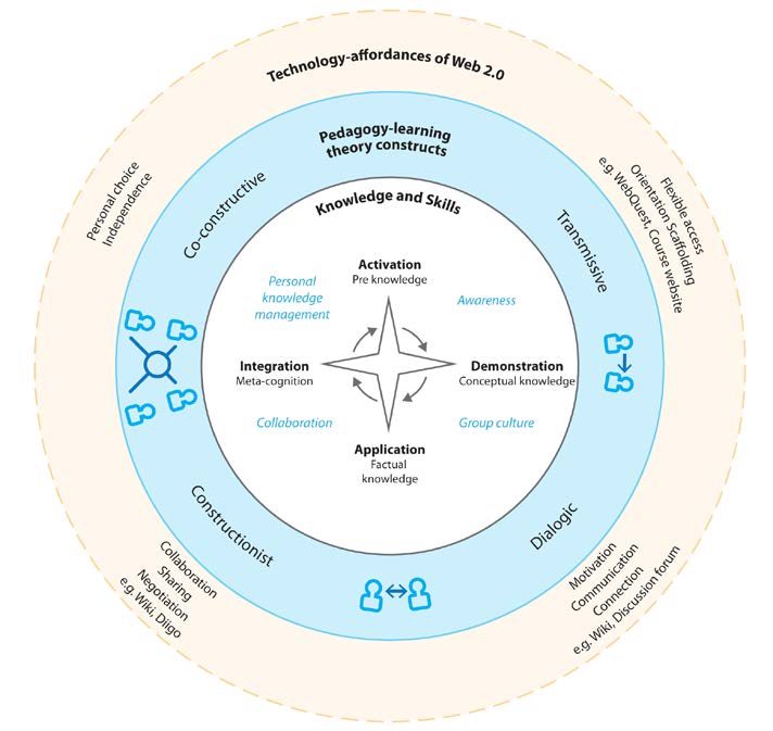 Lets be critical: Re-examining technology affordances and digital ...