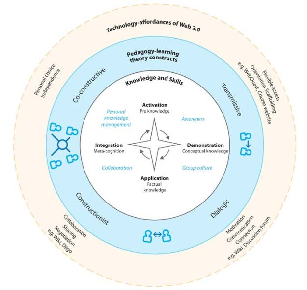 learning design model